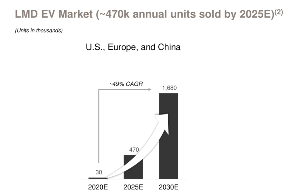 美國、歐洲和中國合并復合年增長為49%