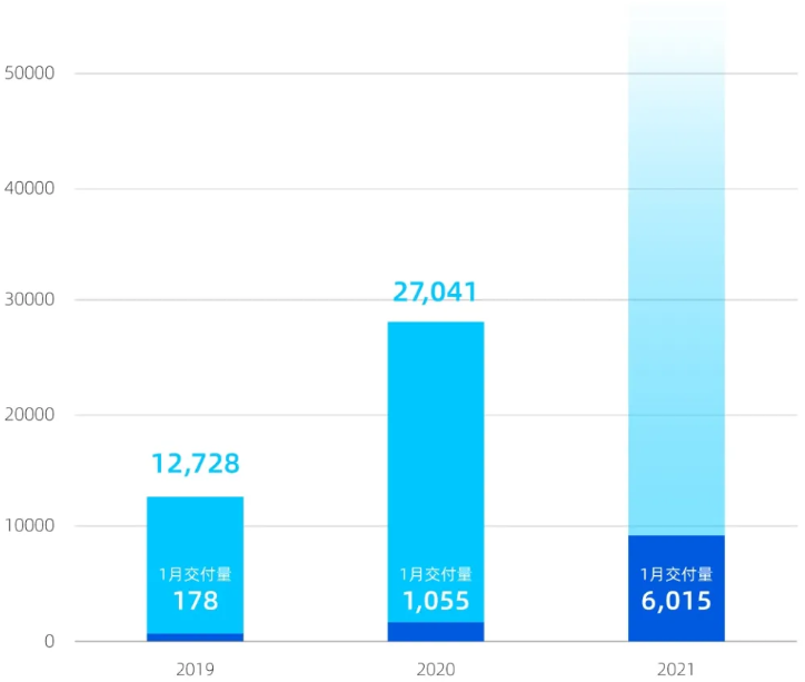 小鵬汽車今年1月交付6015臺 同比增長470% 小鵬汽車今年1月交付6015臺 同比增長470%
