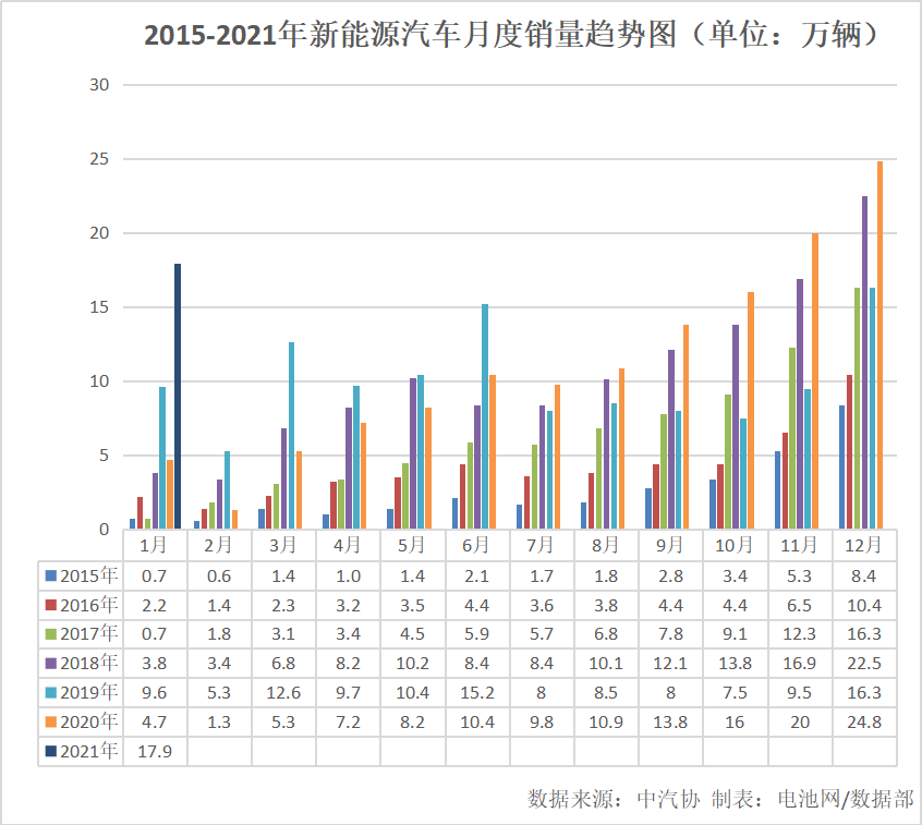 1月我國新能源車銷售17.9萬輛 同比增長238.5% 1月我國新能源車銷售17.9萬輛 同比增長238.5%