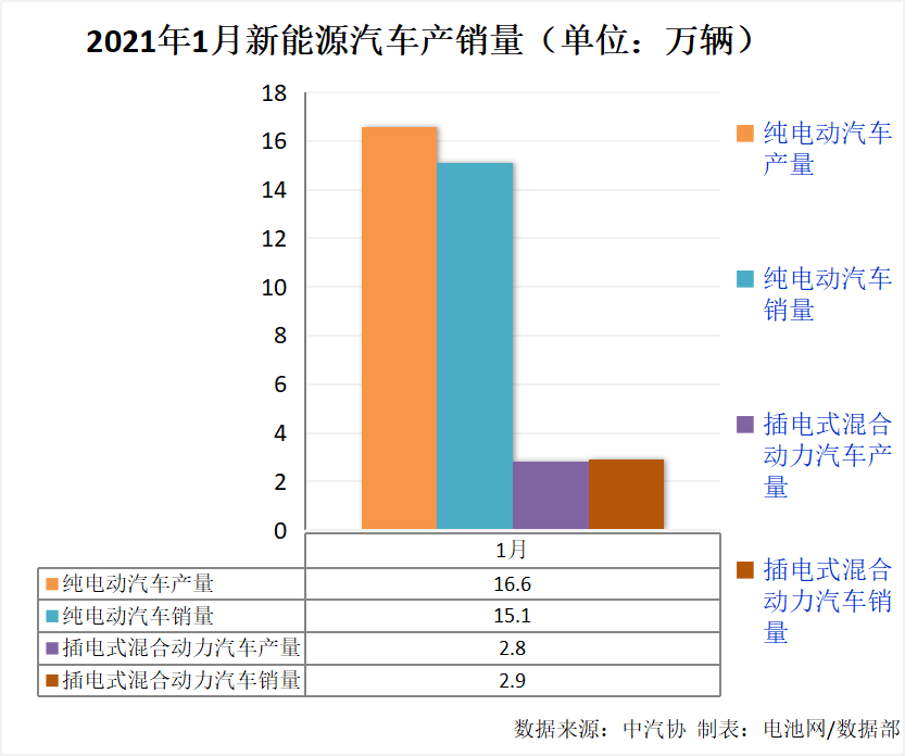 1月我國新能源車銷售17.9萬輛 同比增長238.5% 1月我國新能源車銷售17.9萬輛 同比增長238.5%