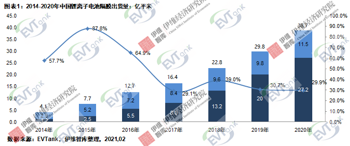 《中國鋰離子電池隔膜行業(yè)發(fā)展白皮書(2021)》 《中國鋰離子電池隔膜行業(yè)發(fā)展白皮書(2021)》