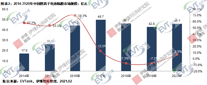 《中國鋰離子電池隔膜行業(yè)發(fā)展白皮書(2021)》 《中國鋰離子電池隔膜行業(yè)發(fā)展白皮書(2021)》