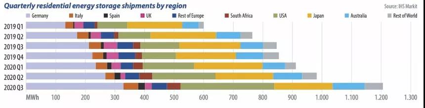 2020年全球家用儲能市場表現(xiàn)依舊強勁 2020年全球家用儲能市場表現(xiàn)依舊強勁