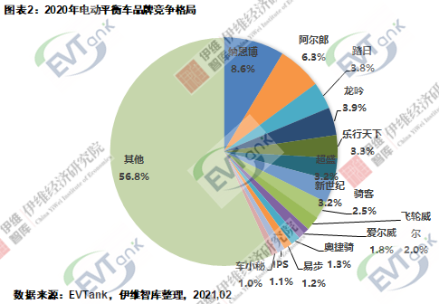 2020年全球電動平衡車出貨量達1032萬臺 帶動電池需求量2.45億只 2020年全球電動平衡車出貨量達1032萬臺 帶動電池需求量2.45億只