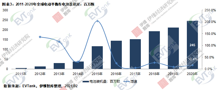 2020年全球電動平衡車出貨量達1032萬臺 帶動電池需求量2.45億只 2020年全球電動平衡車出貨量達1032萬臺 帶動電池需求量2.45億只