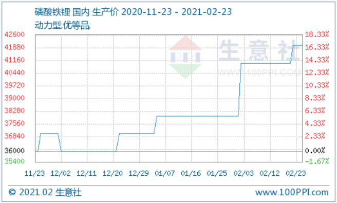 原料不斷走高 磷酸鐵鋰價格上調高位運行 原料不斷走高 磷酸鐵鋰價格上調高位運行