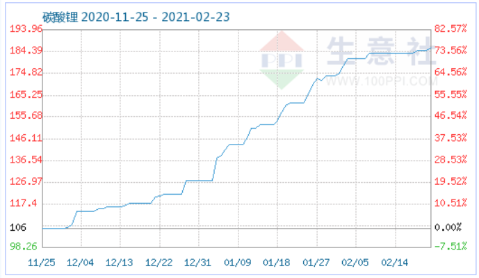 原料不斷走高 磷酸鐵鋰價格上調高位運行 原料不斷走高 磷酸鐵鋰價格上調高位運行
