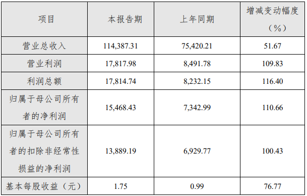 奧特維2020年度主要財務數據和指標（單位：人民幣萬元）