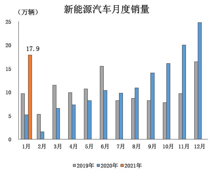 后市新能源車市漲勢仍在 鐵鋰電池裝機量逐步恢復