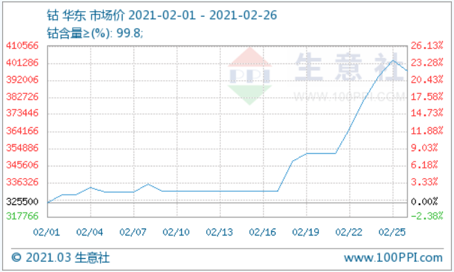 鈷價,鈷資源,新能源 鈷價,鈷資源,新能源