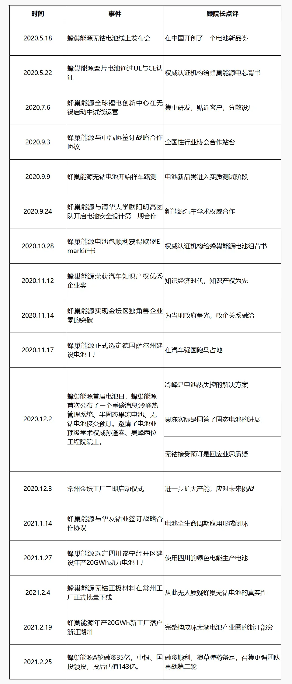 蜂巢能源半年多以來(lái)的較大事件與點(diǎn)評(píng)