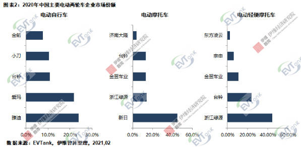2020年中國(guó)電動(dòng)兩輪車總產(chǎn)量4834萬(wàn)輛 鋰電版滲透率達(dá)23.5% 2020年中國(guó)電動(dòng)兩輪車總產(chǎn)量4834萬(wàn)輛 鋰電版滲透率達(dá)23.5%