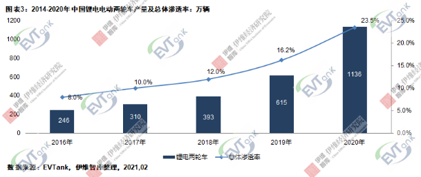 2020年中國(guó)電動(dòng)兩輪車總產(chǎn)量4834萬(wàn)輛 鋰電版滲透率達(dá)23.5% 2020年中國(guó)電動(dòng)兩輪車總產(chǎn)量4834萬(wàn)輛 鋰電版滲透率達(dá)23.5%