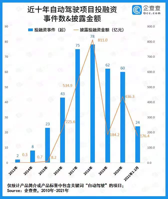 自動駕駛商業化提速!去年全賽道融資總額436.3億 同比增長136.9% 自動駕駛商業化提速!去年全賽道融資總額436.3億 同比增長136.9%