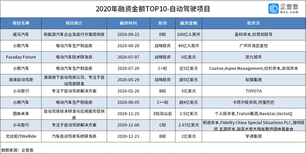 自動駕駛商業化提速!去年全賽道融資總額436.3億 同比增長136.9% 自動駕駛商業化提速!去年全賽道融資總額436.3億 同比增長136.9%