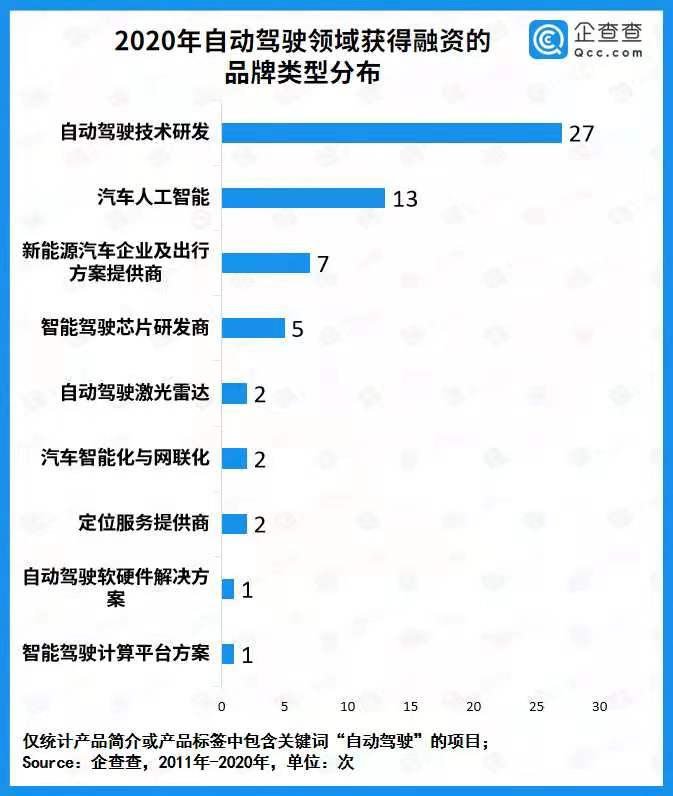 自動駕駛商業化提速!去年全賽道融資總額436.3億 同比增長136.9% 自動駕駛商業化提速!去年全賽道融資總額436.3億 同比增長136.9%