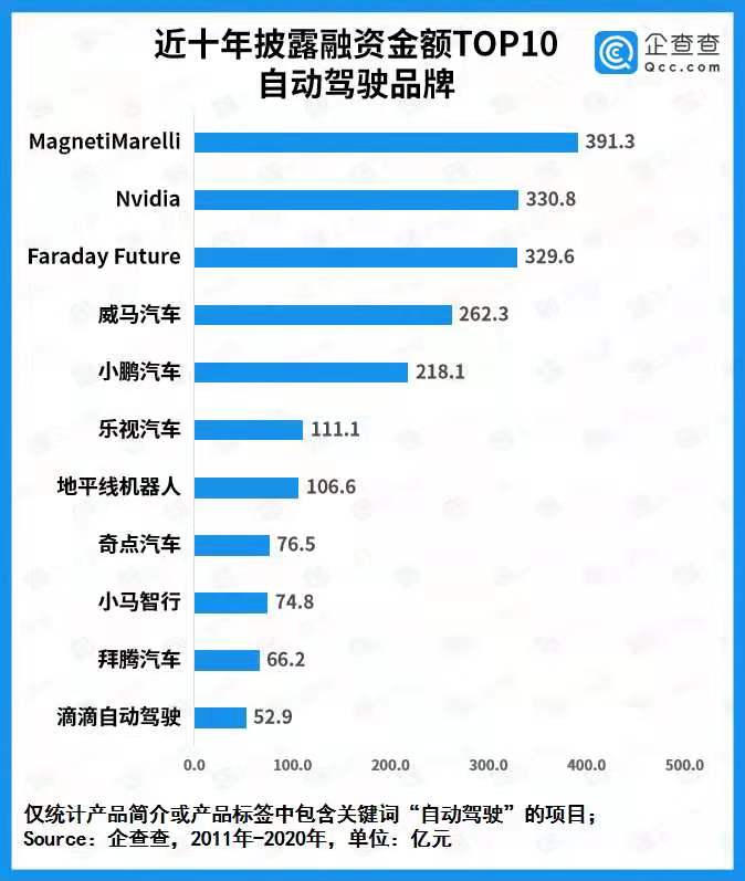 自動駕駛商業化提速!去年全賽道融資總額436.3億 同比增長136.9% 自動駕駛商業化提速!去年全賽道融資總額436.3億 同比增長136.9%