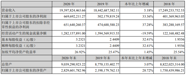 德賽電池去年BMS產品銷售收入39.82億 PACK產品銷售收入171.16億 德賽電池去年BMS產品銷售收入39.82億 PACK產品銷售收入171.16億