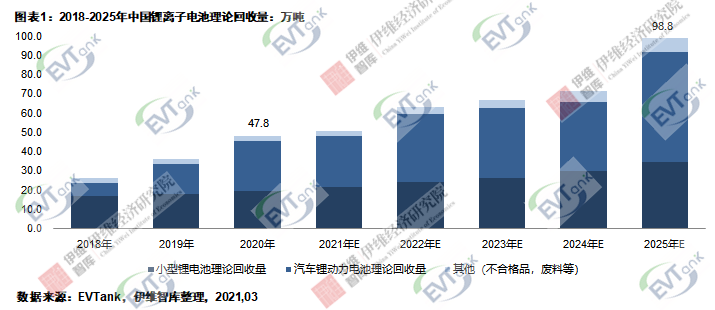 去年中國鋰離子電池理論回收量47.8萬噸 實(shí)際回收量不足一半 去年中國鋰離子電池理論回收量47.8萬噸 實(shí)際回收量不足一半