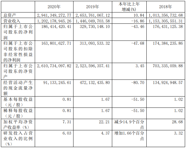 嘉元科技去年鋰電銅箔營收10.79億 2023年銅箔年產能或達7.1萬噸 嘉元科技去年鋰電銅箔營收10.79億 2023年銅箔年產能或達7.1萬噸