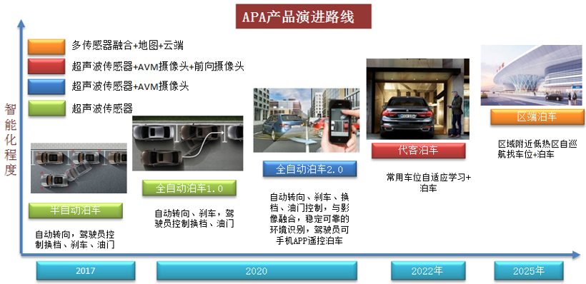 APA產品演進路線,圖片來源:珠海上富 APA產品演進路線,圖片來源:珠海上富