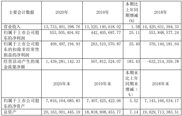 東風(fēng)汽車2020年主要會(huì)計(jì)數(shù)據(jù)(單位:元 幣種:人民幣) 東風(fēng)汽車2020年主要會(huì)計(jì)數(shù)據(jù)(單位:元 幣種:人民幣)