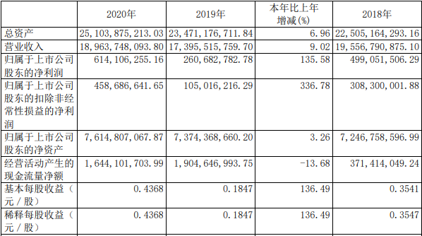 廈門鎢業2020年相關業績數據（單位：元幣 種：人民幣）