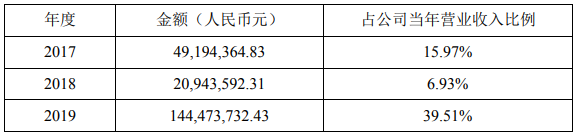 最近三個會計年度(經(jīng)審計)星云股份對寧德時代及其控股子公司的銷售情況(單位:元) 最近三個會計年度(經(jīng)審計)星云股份對寧德時代及其控股子公司的銷售情況(單位:元)