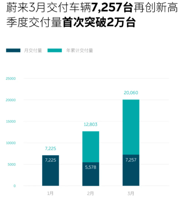 蔚來(lái)汽車一季度交付突破兩萬(wàn)臺(tái) 第10萬(wàn)臺(tái)量產(chǎn)車4月7日將下線
