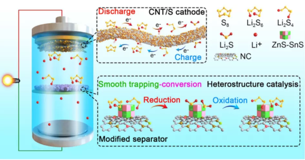 鋰硫電池ACS Nano:“親硫”和“親鋰”兩重特性的異質(zhì)結(jié)構(gòu)ZnS-SnS@NC改性隔膜助力高性能鋰硫電池