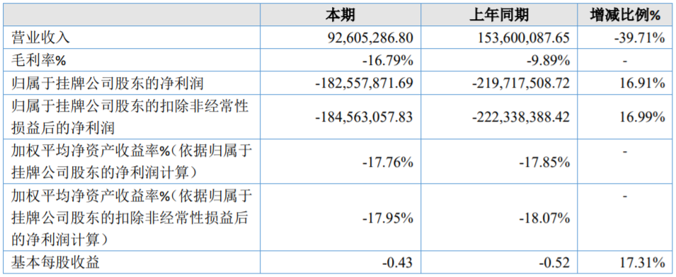 安達科技盈利能力(單位:元) 安達科技盈利能力(單位:元)