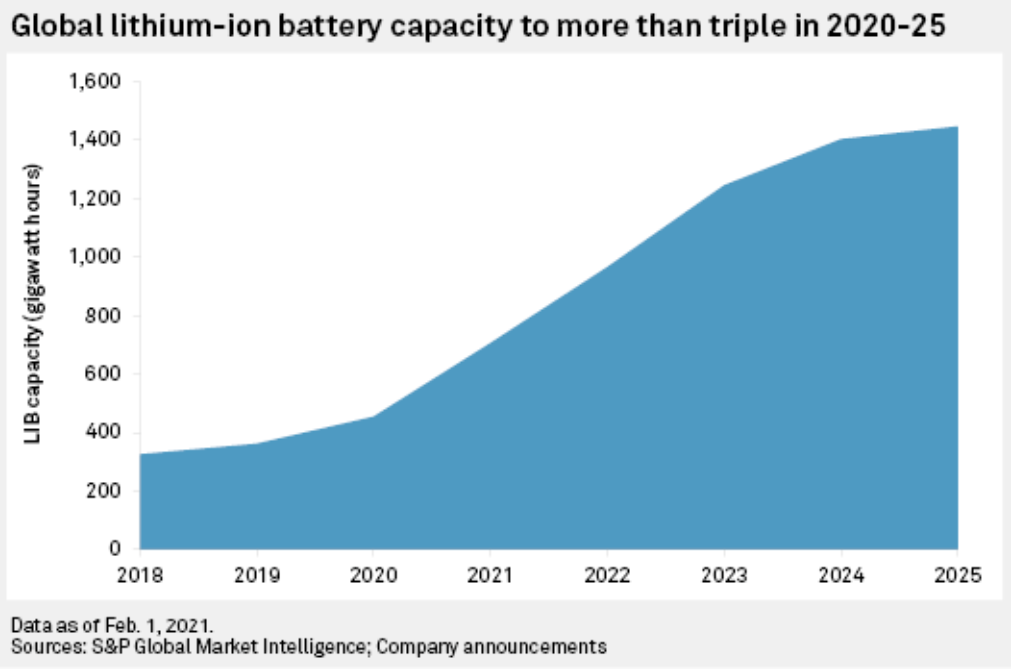 標(biāo)普全球：2025年全球鋰電池產(chǎn)能將增加到1447千兆瓦時(shí)