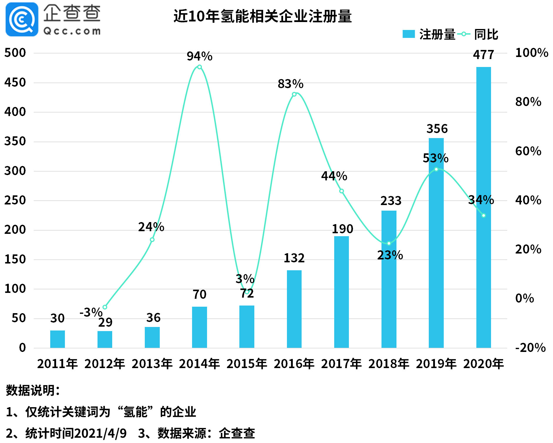 氫能汽車概念升溫!我國現有1785家氫能相關企業 氫能汽車概念升溫!我國現有1785家氫能相關企業
