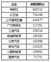 2020年雙積分結(jié)果出爐 油耗積分缺口較大