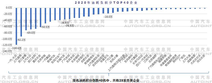 2020年雙積分結(jié)果出爐 油耗積分缺口較大