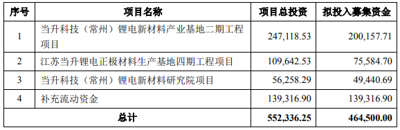 當(dāng)升科技 當(dāng)升科技