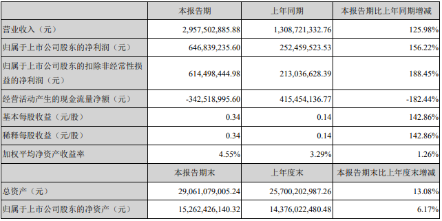 億緯鋰能2021年第一季度業績 億緯鋰能2021年第一季度業績