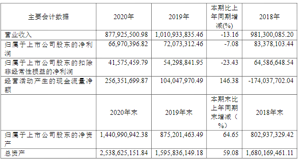 1619330127588364.png 聯贏激光連續三年主要財務數據.png