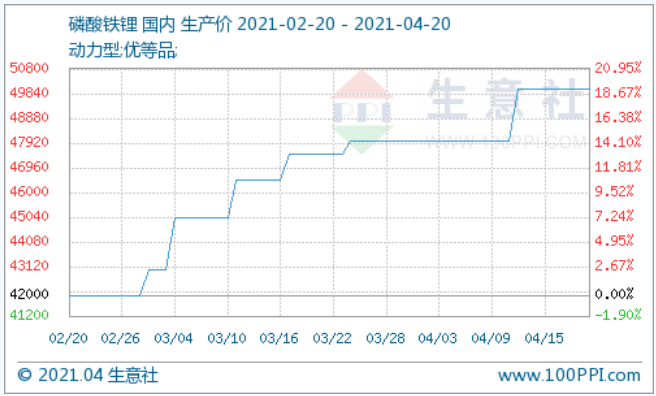 均價5萬元/噸!四月上旬動力型優(yōu)等品磷酸鐵鋰整體漲幅4.17% 均價5萬元/噸!四月上旬動力型優(yōu)等品磷酸鐵鋰整體漲幅4.17%