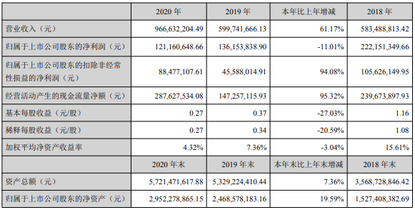 星源材質2020年業績情況