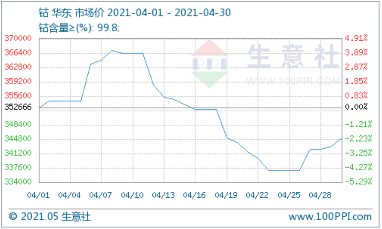產業鏈陰霾不斷，鈷市行情能否止跌？