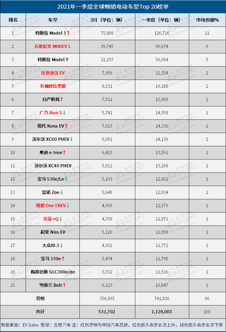 一季度全球電動(dòng)車(chē)銷(xiāo)量：Model 3與MINIEV冠軍之爭(zhēng)激烈