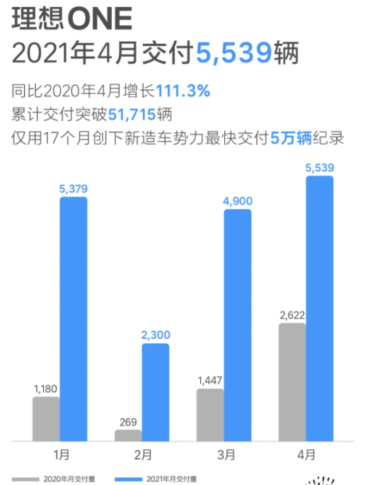 造車新勢力們公布4月交付量 造車新勢力們公布4月交付量