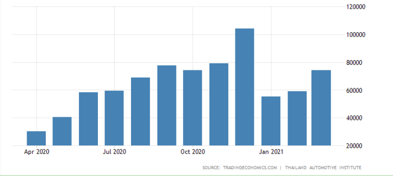 2020年4月至2021年3月泰國各月汽車銷量（圖片來源：泰國汽車協會）