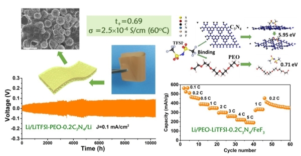 圖1.碳氮微球堆垛增強的聚合物電解質及其構造的轉換型鋰/氟化鐵全固態電池 圖1.碳氮微球堆垛增強的聚合物電解質及其構造的轉換型鋰/氟化鐵全固態電池