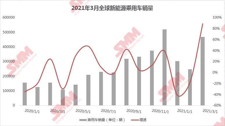 3月全球新能源乘用車止跌回暖 環比大漲88.49%