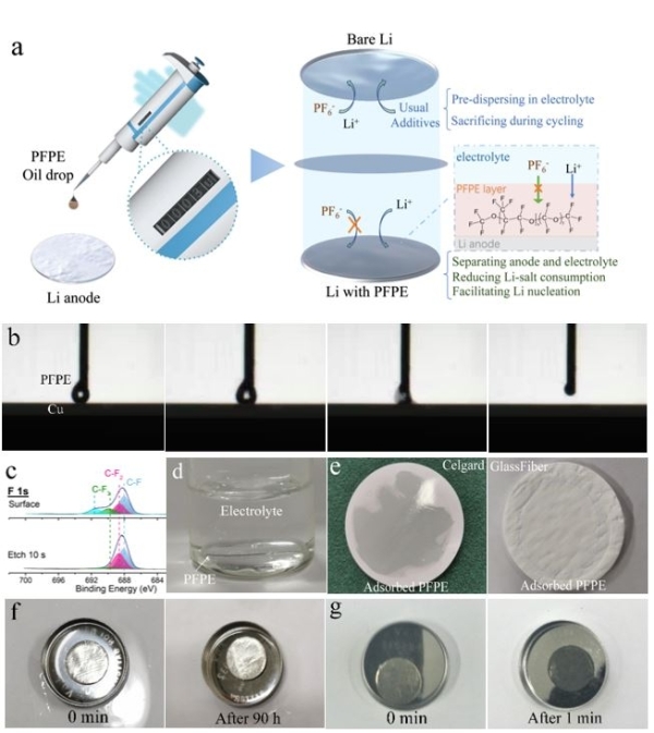 圖1.PFPE油滴策略說明，及其潤濕性和穩定性實驗