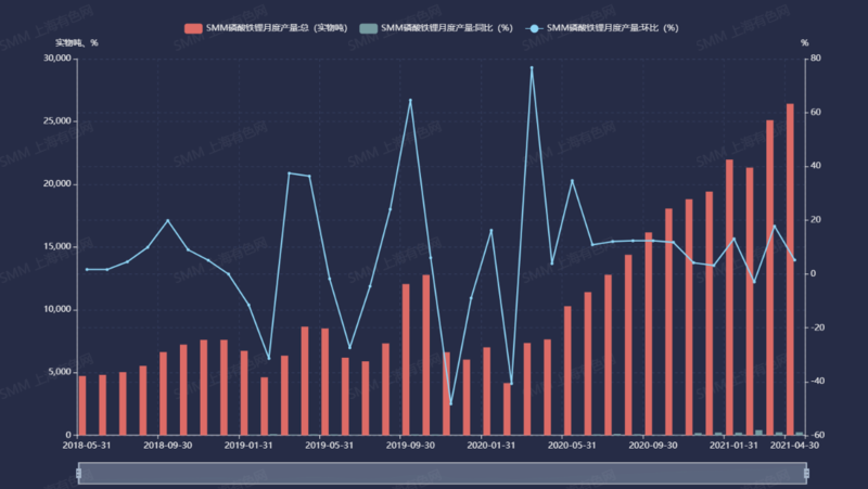 磷酸鐵鋰4月產(chǎn)量環(huán)增5.2% 后市價格仍將高位企穩(wěn)