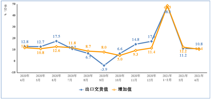 圖1 2020年4月以來電子信息制造業(yè)增加值和出口交貨值分月增速 圖1 2020年4月以來電子信息制造業(yè)增加值和出口交貨值分月增速