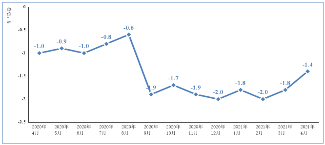 圖2 2020年4月以來電子信息制造業(yè)PPI分月增速 圖2 2020年4月以來電子信息制造業(yè)PPI分月增速